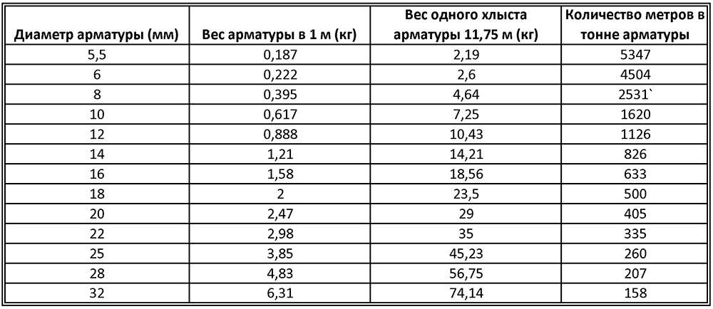 Арматура размеры Красное Село Арматура таблица вес прутка
